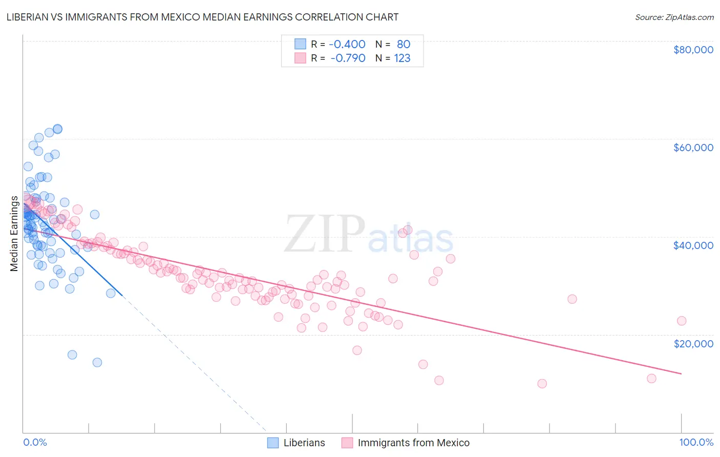 Liberian vs Immigrants from Mexico Median Earnings