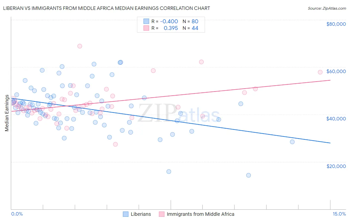 Liberian vs Immigrants from Middle Africa Median Earnings