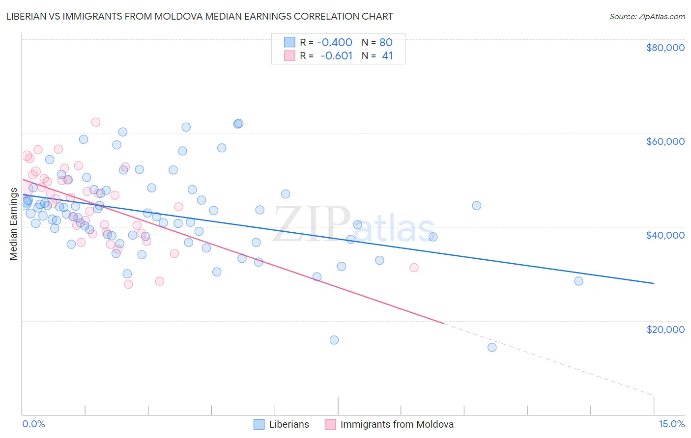 Liberian vs Immigrants from Moldova Median Earnings