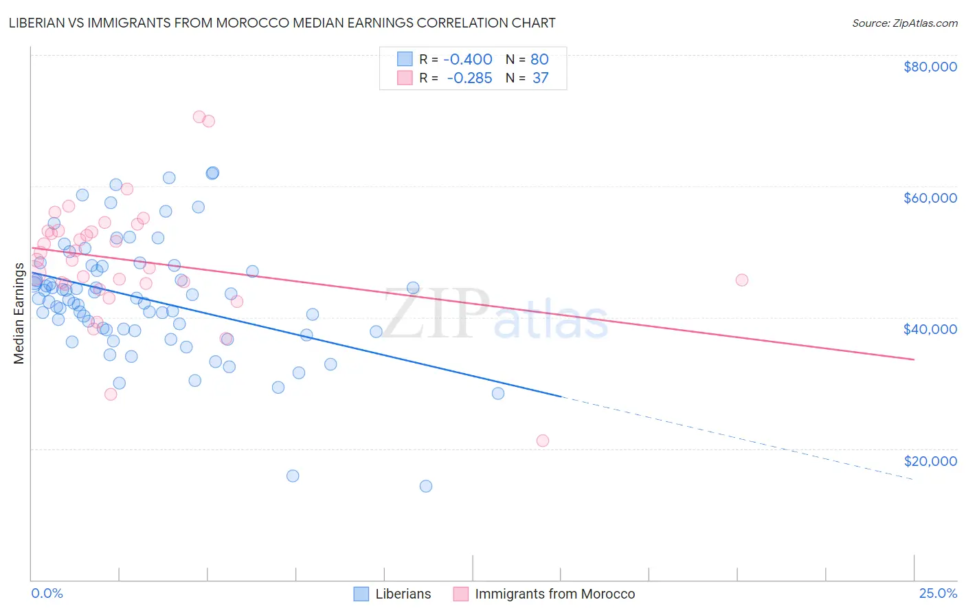 Liberian vs Immigrants from Morocco Median Earnings