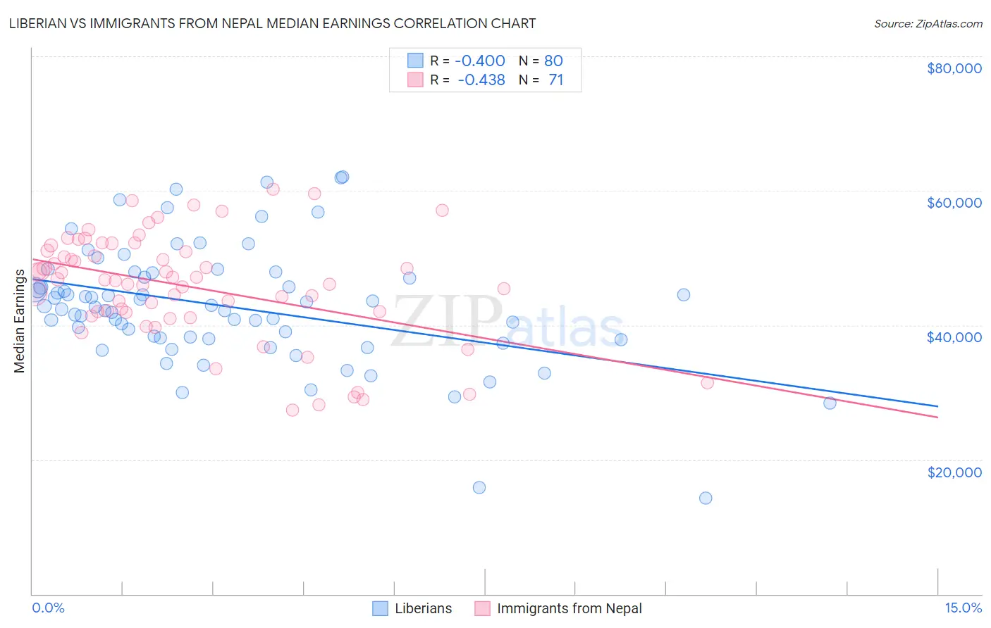 Liberian vs Immigrants from Nepal Median Earnings