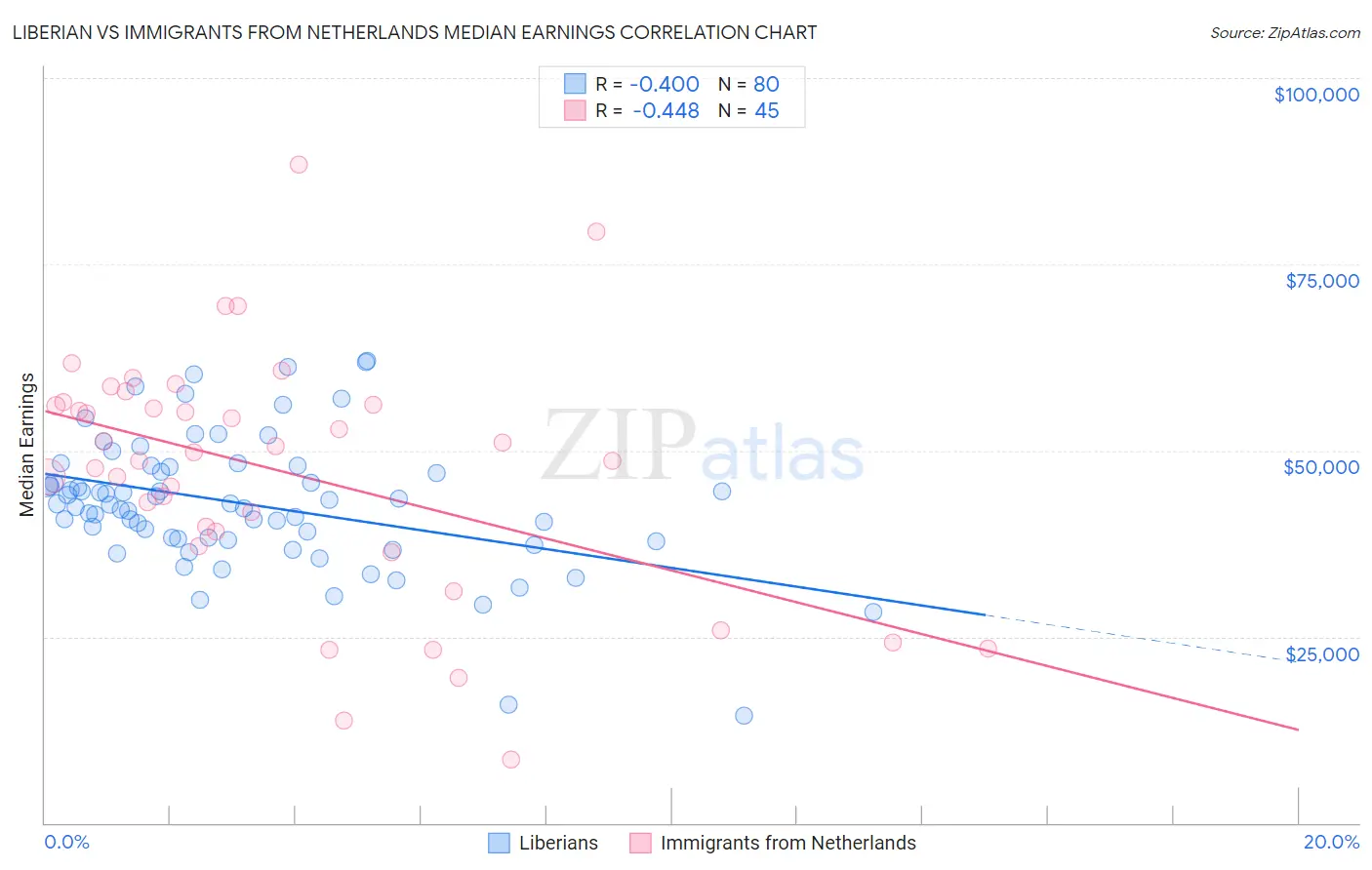 Liberian vs Immigrants from Netherlands Median Earnings