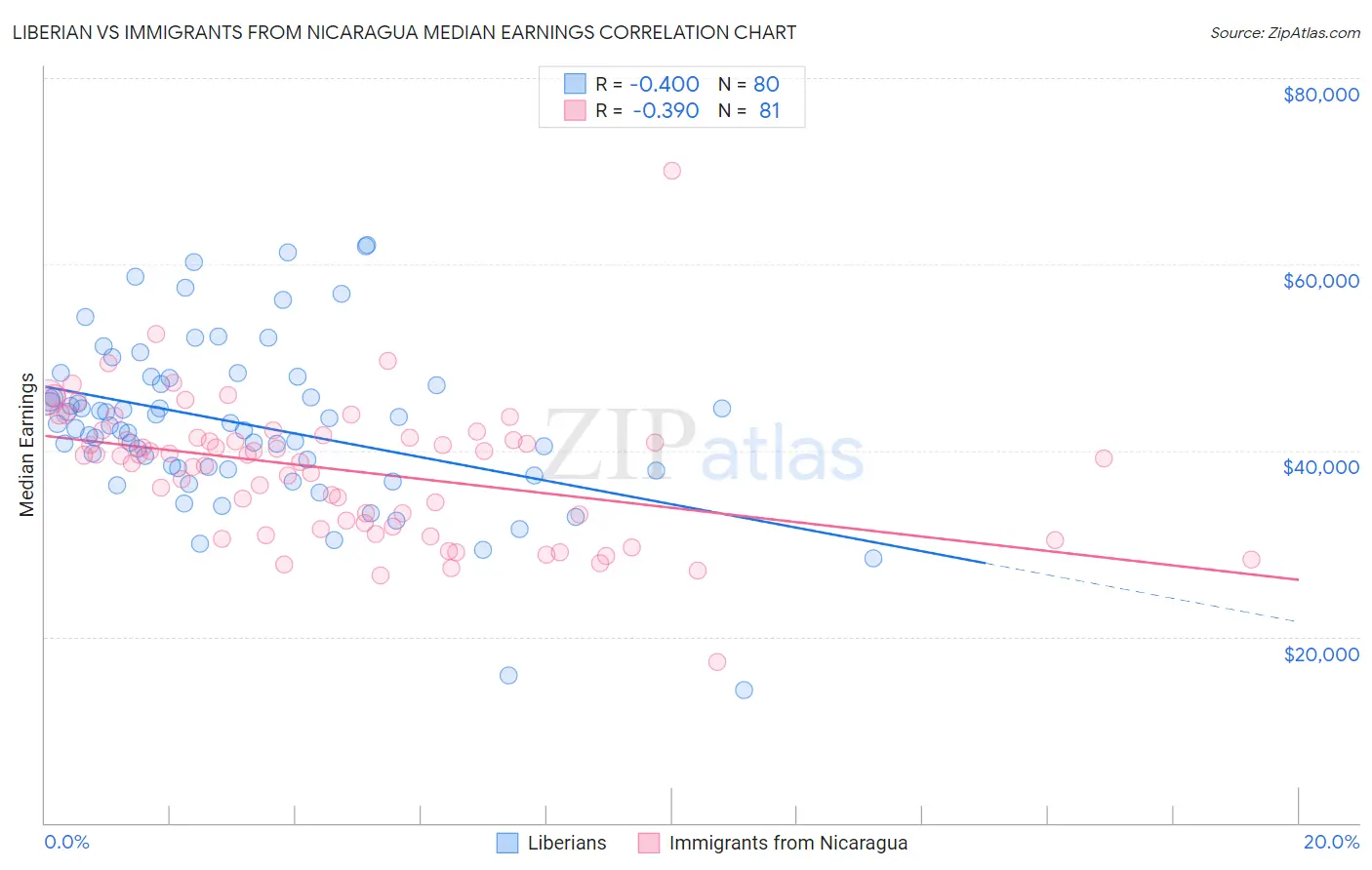 Liberian vs Immigrants from Nicaragua Median Earnings