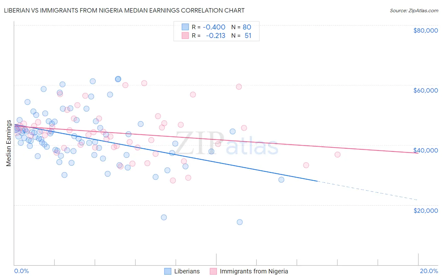 Liberian vs Immigrants from Nigeria Median Earnings