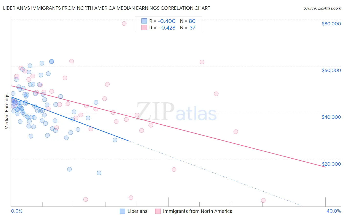 Liberian vs Immigrants from North America Median Earnings