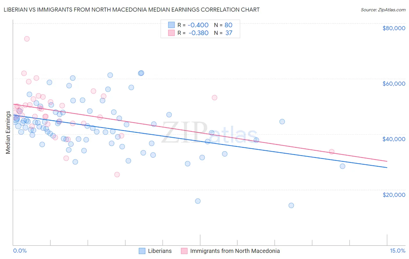 Liberian vs Immigrants from North Macedonia Median Earnings