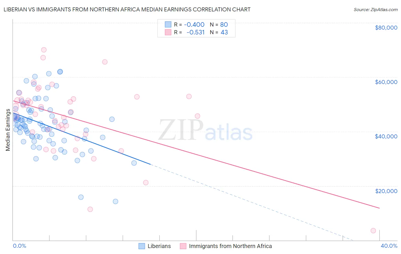 Liberian vs Immigrants from Northern Africa Median Earnings