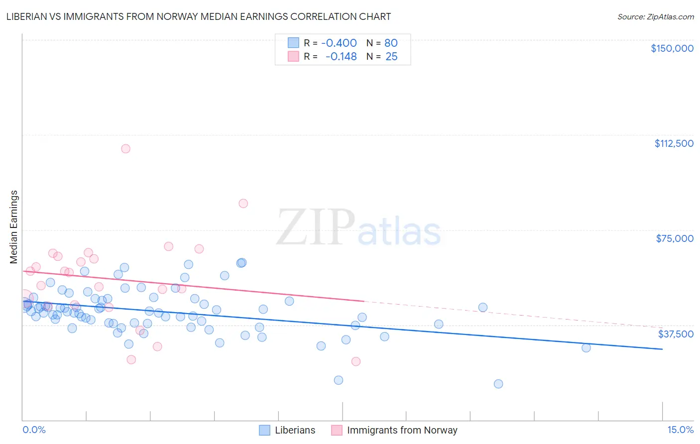 Liberian vs Immigrants from Norway Median Earnings