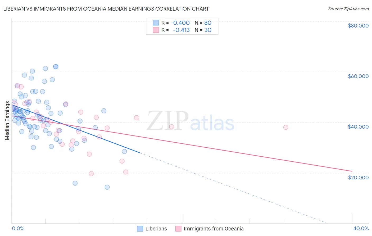 Liberian vs Immigrants from Oceania Median Earnings