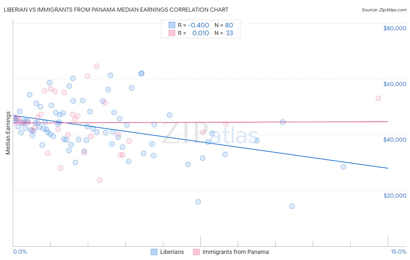 Liberian vs Immigrants from Panama Median Earnings