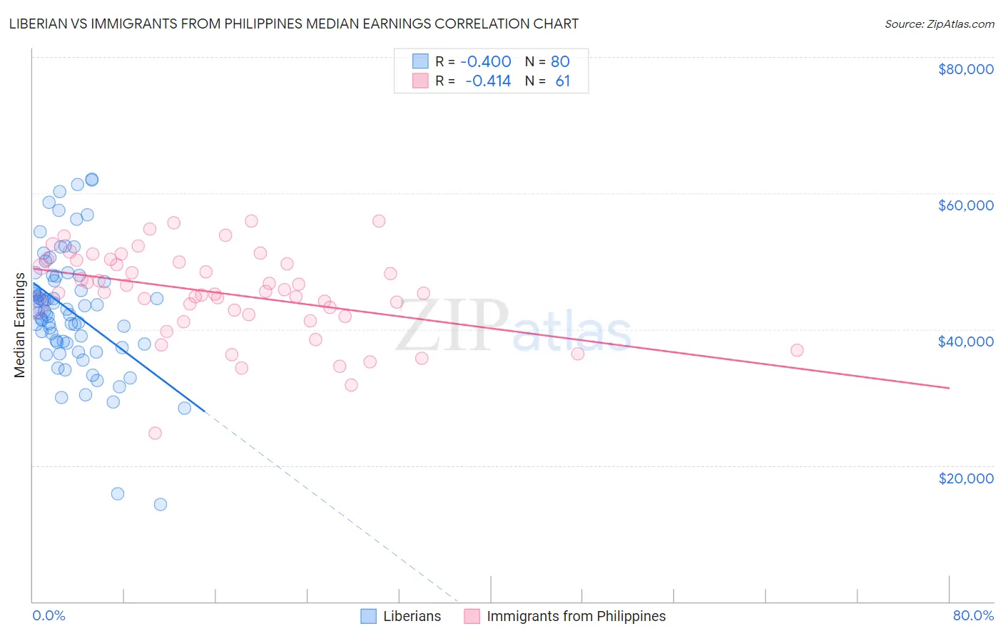 Liberian vs Immigrants from Philippines Median Earnings