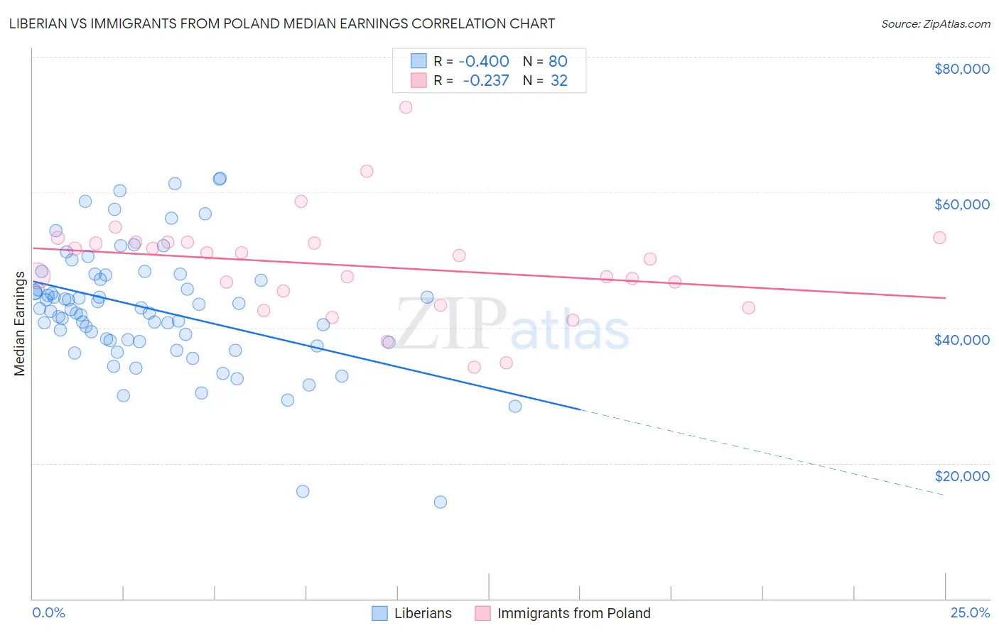 Liberian vs Immigrants from Poland Median Earnings