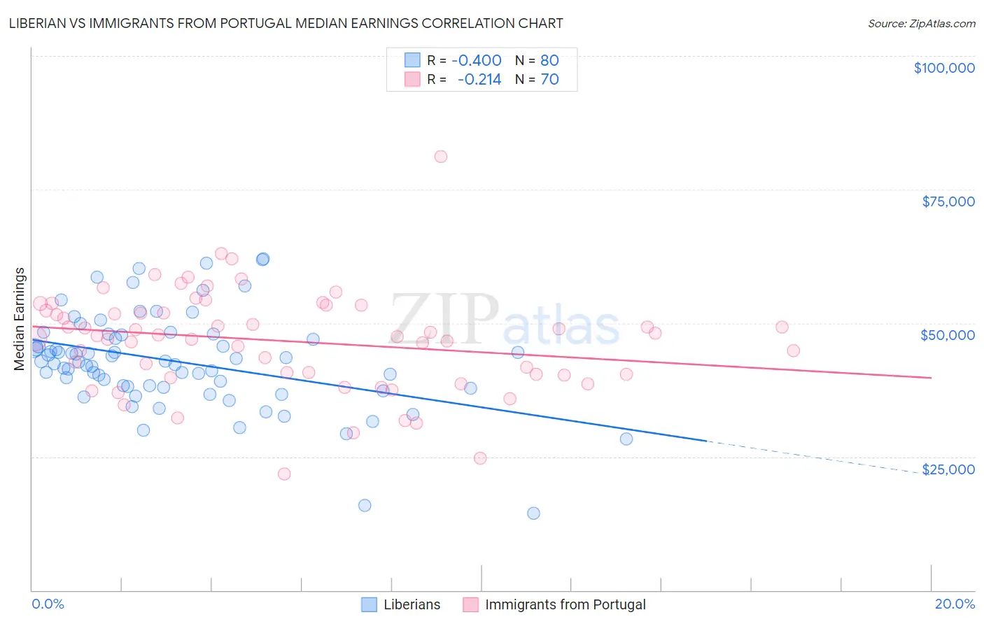 Liberian vs Immigrants from Portugal Median Earnings