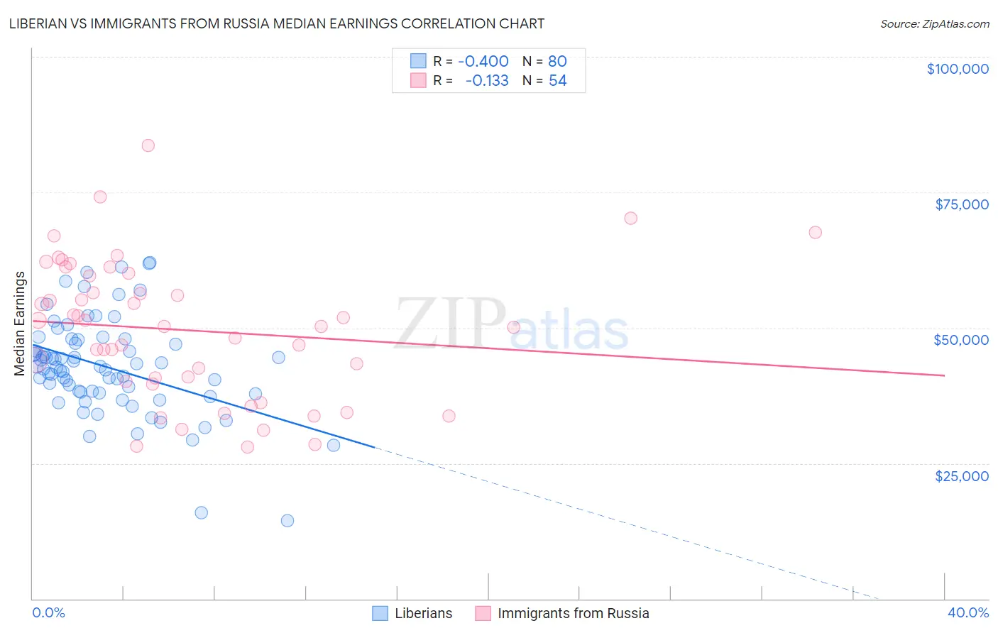 Liberian vs Immigrants from Russia Median Earnings