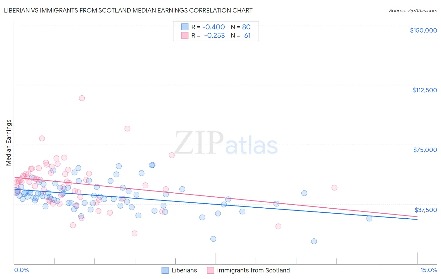 Liberian vs Immigrants from Scotland Median Earnings