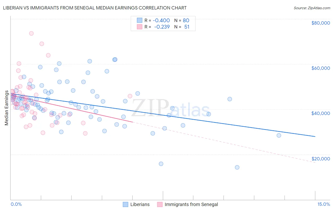 Liberian vs Immigrants from Senegal Median Earnings