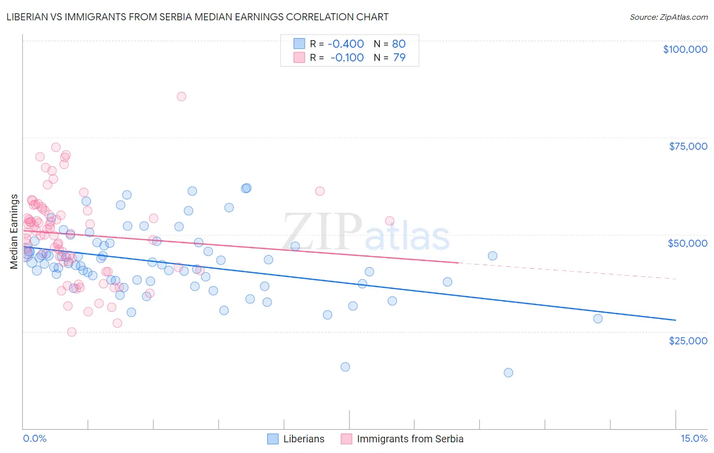 Liberian vs Immigrants from Serbia Median Earnings