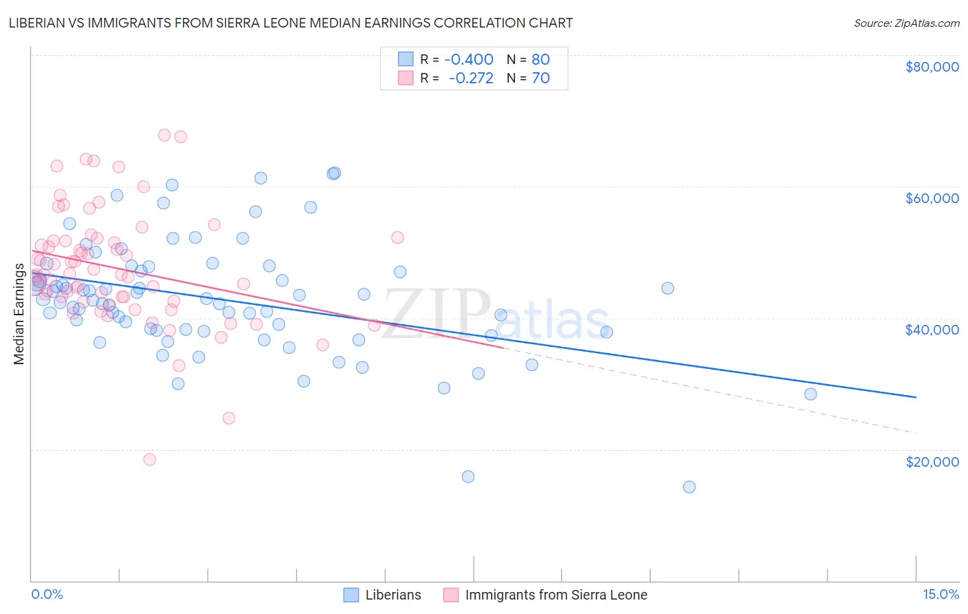 Liberian vs Immigrants from Sierra Leone Median Earnings