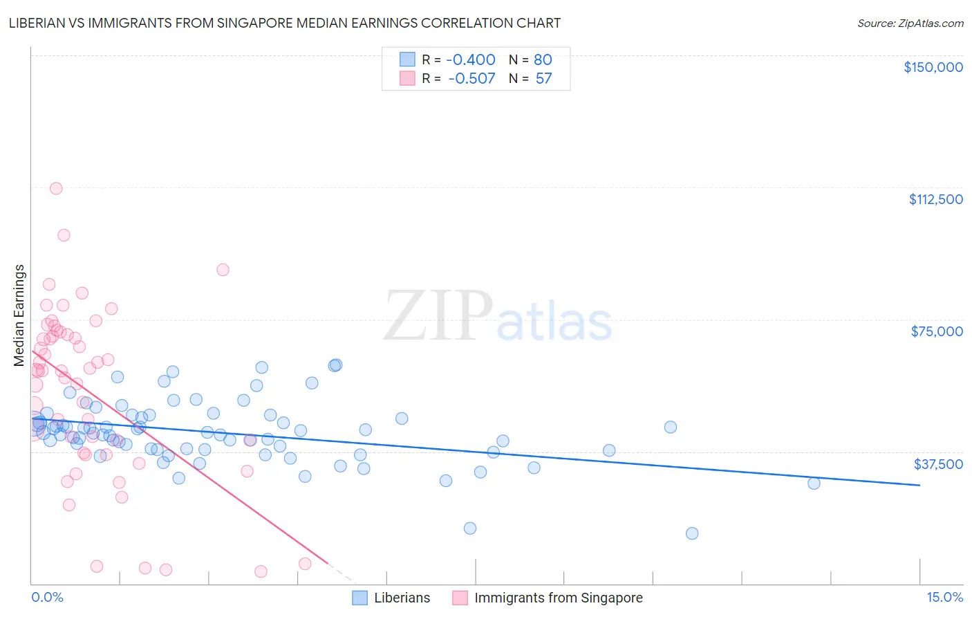 Liberian vs Immigrants from Singapore Median Earnings
