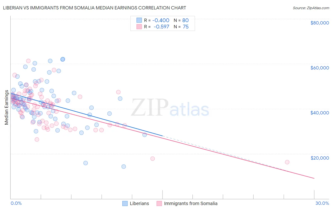 Liberian vs Immigrants from Somalia Median Earnings