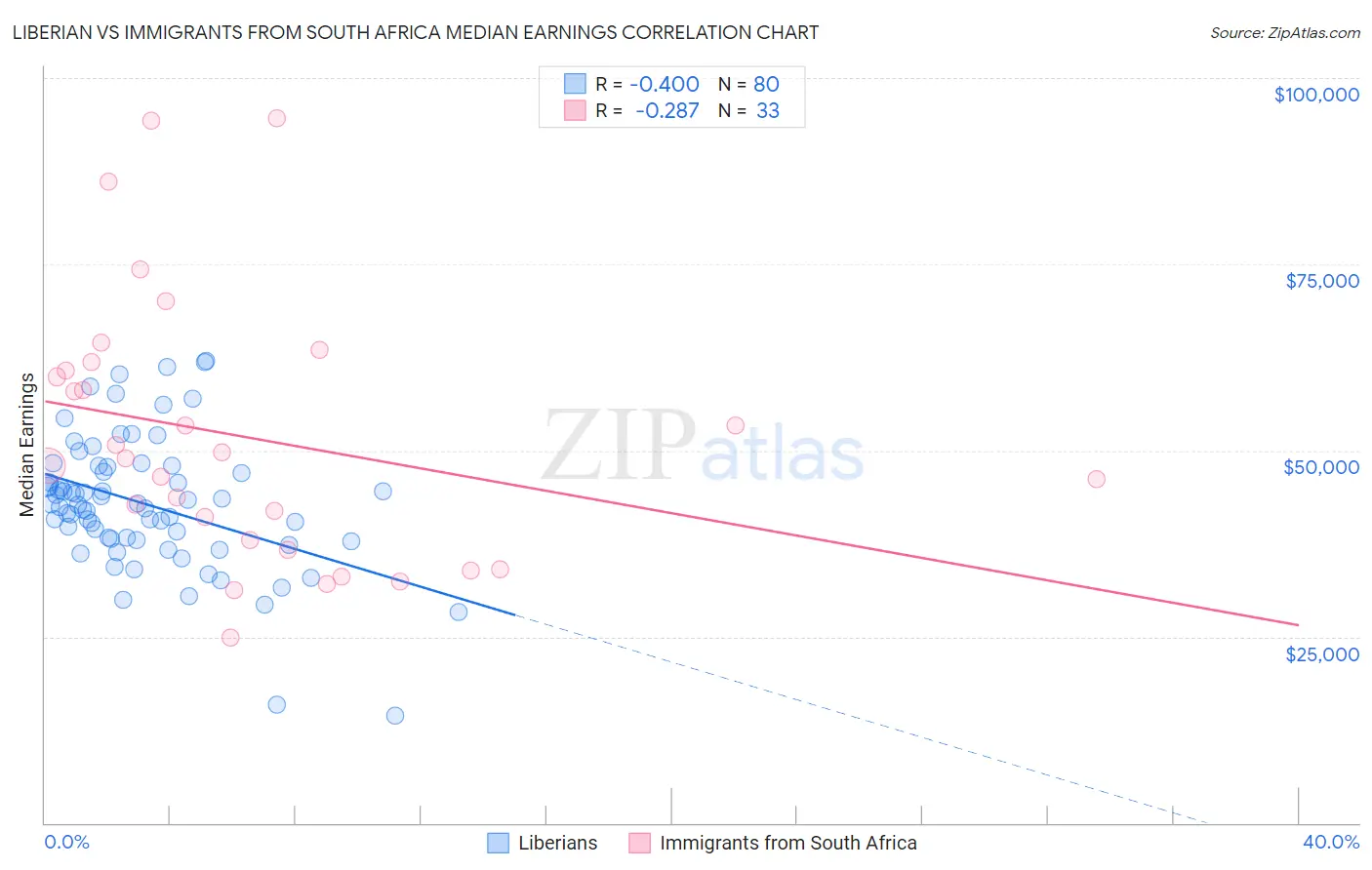 Liberian vs Immigrants from South Africa Median Earnings