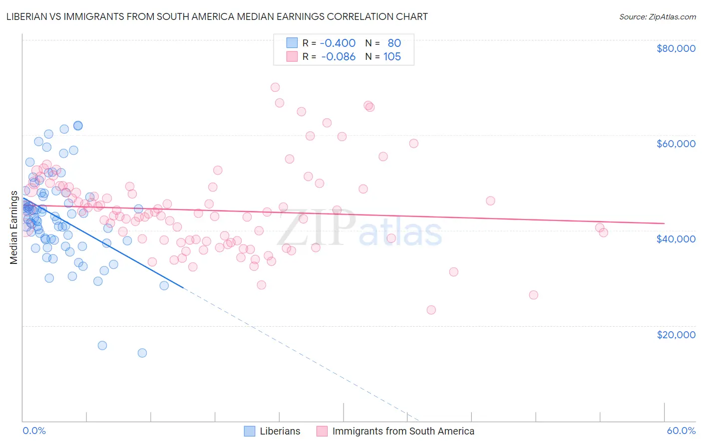 Liberian vs Immigrants from South America Median Earnings