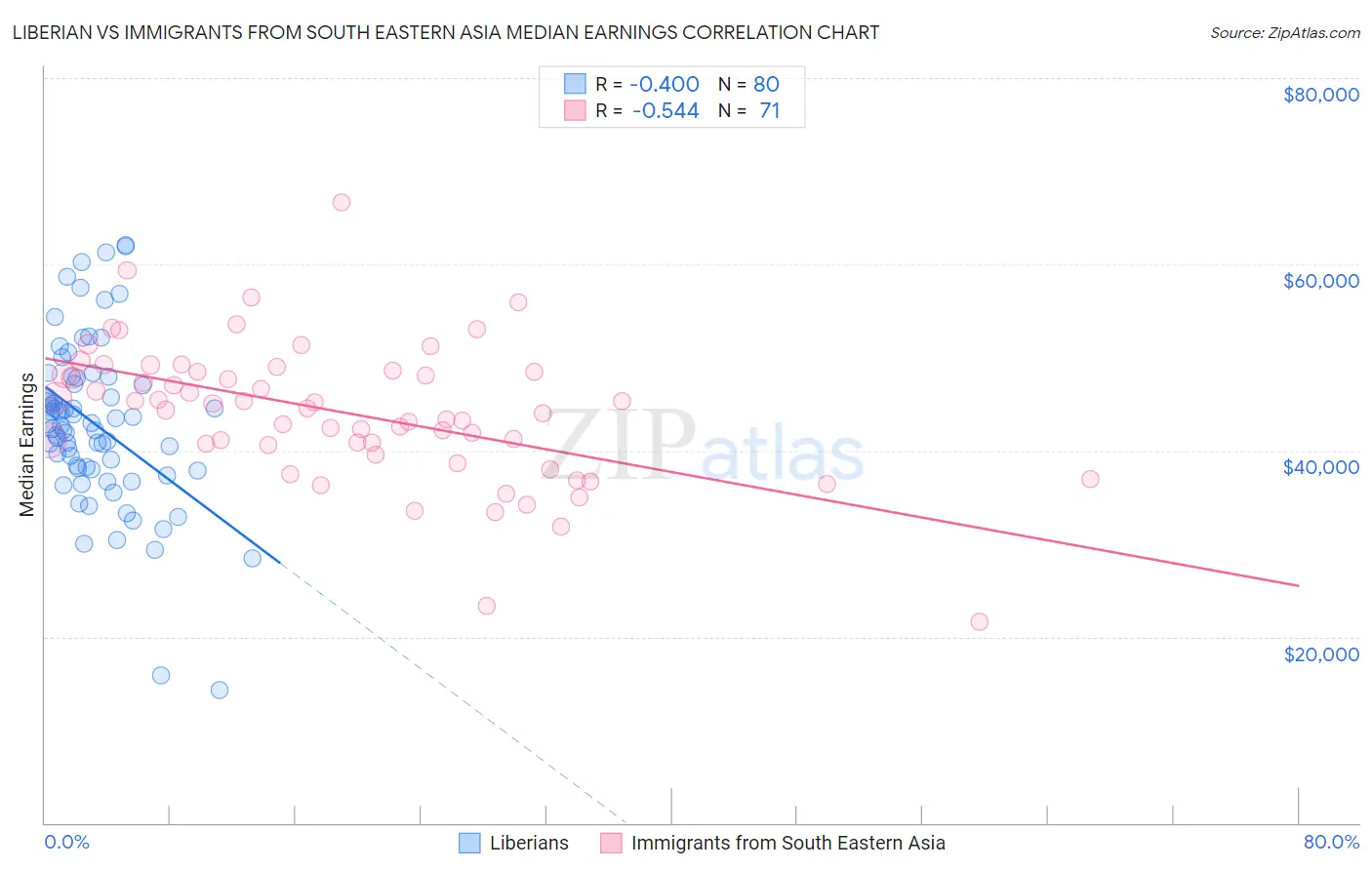 Liberian vs Immigrants from South Eastern Asia Median Earnings
