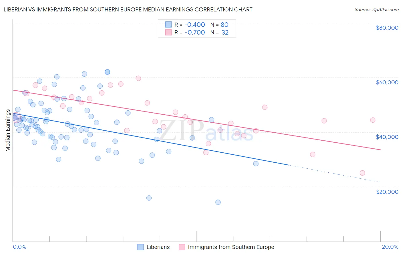 Liberian vs Immigrants from Southern Europe Median Earnings