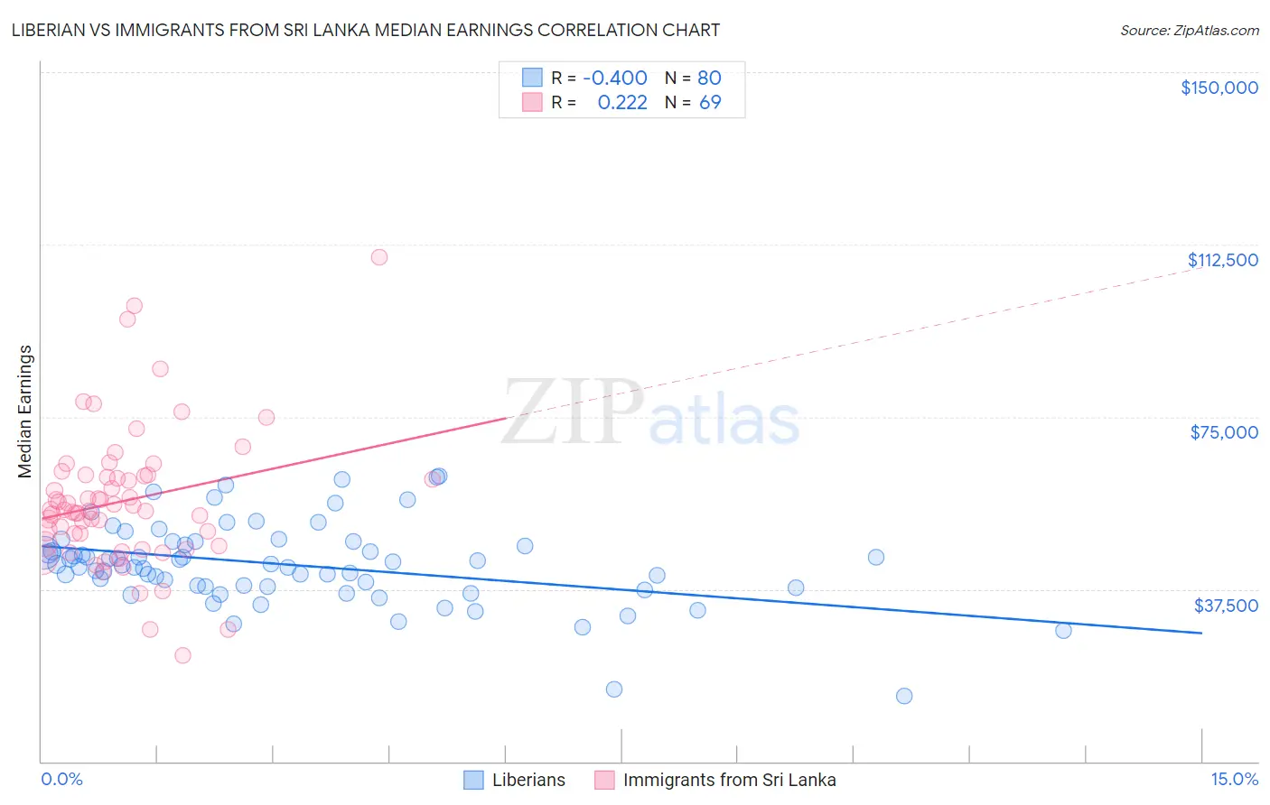 Liberian vs Immigrants from Sri Lanka Median Earnings