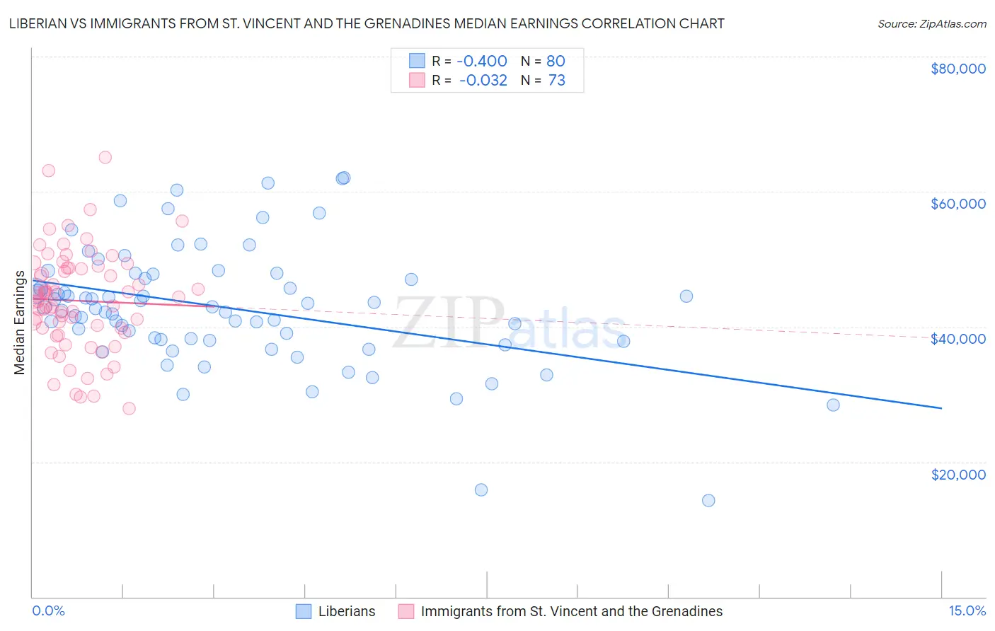 Liberian vs Immigrants from St. Vincent and the Grenadines Median Earnings