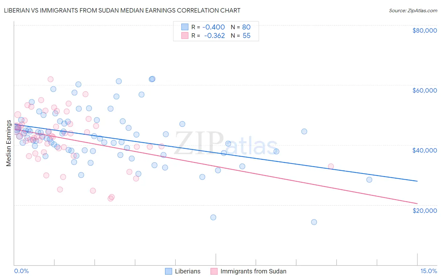 Liberian vs Immigrants from Sudan Median Earnings