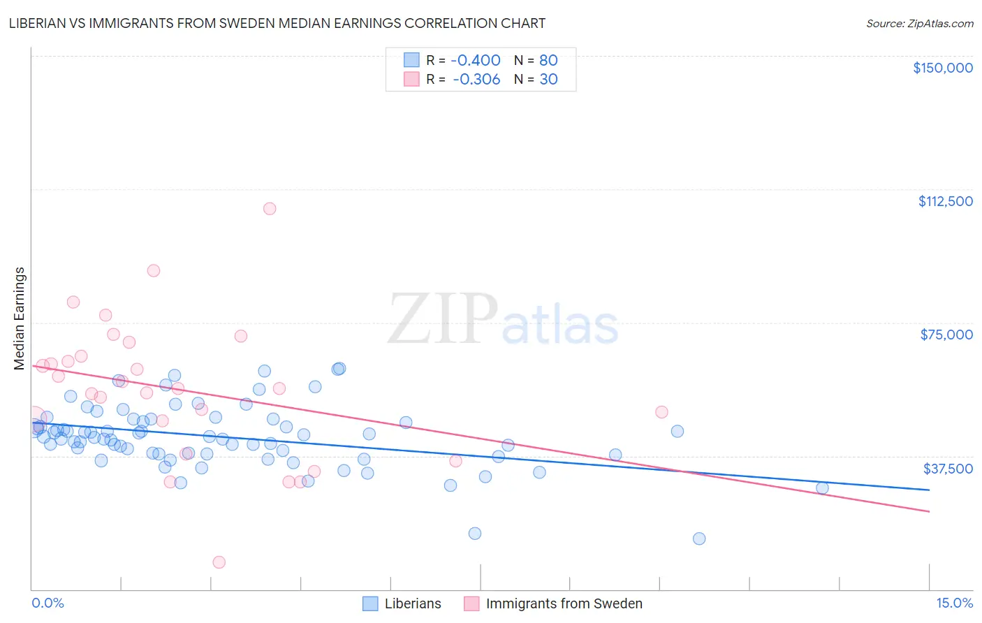 Liberian vs Immigrants from Sweden Median Earnings