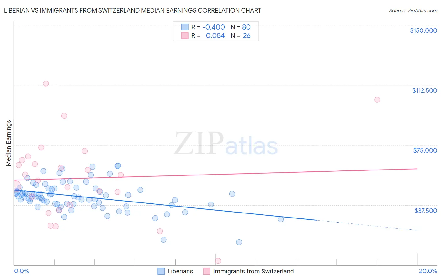 Liberian vs Immigrants from Switzerland Median Earnings