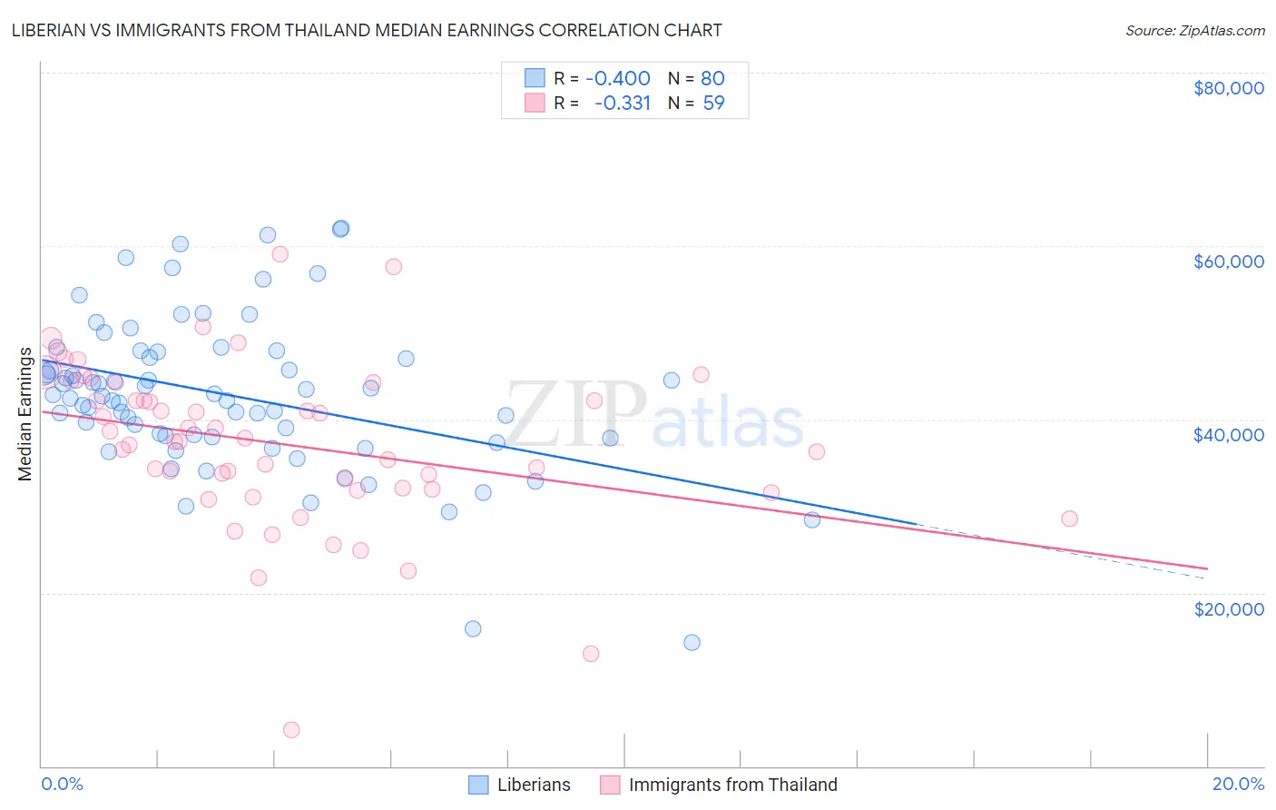 Liberian vs Immigrants from Thailand Median Earnings