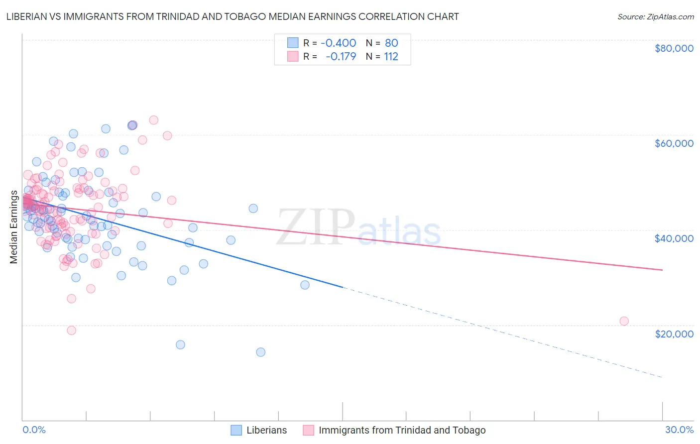 Liberian vs Immigrants from Trinidad and Tobago Median Earnings