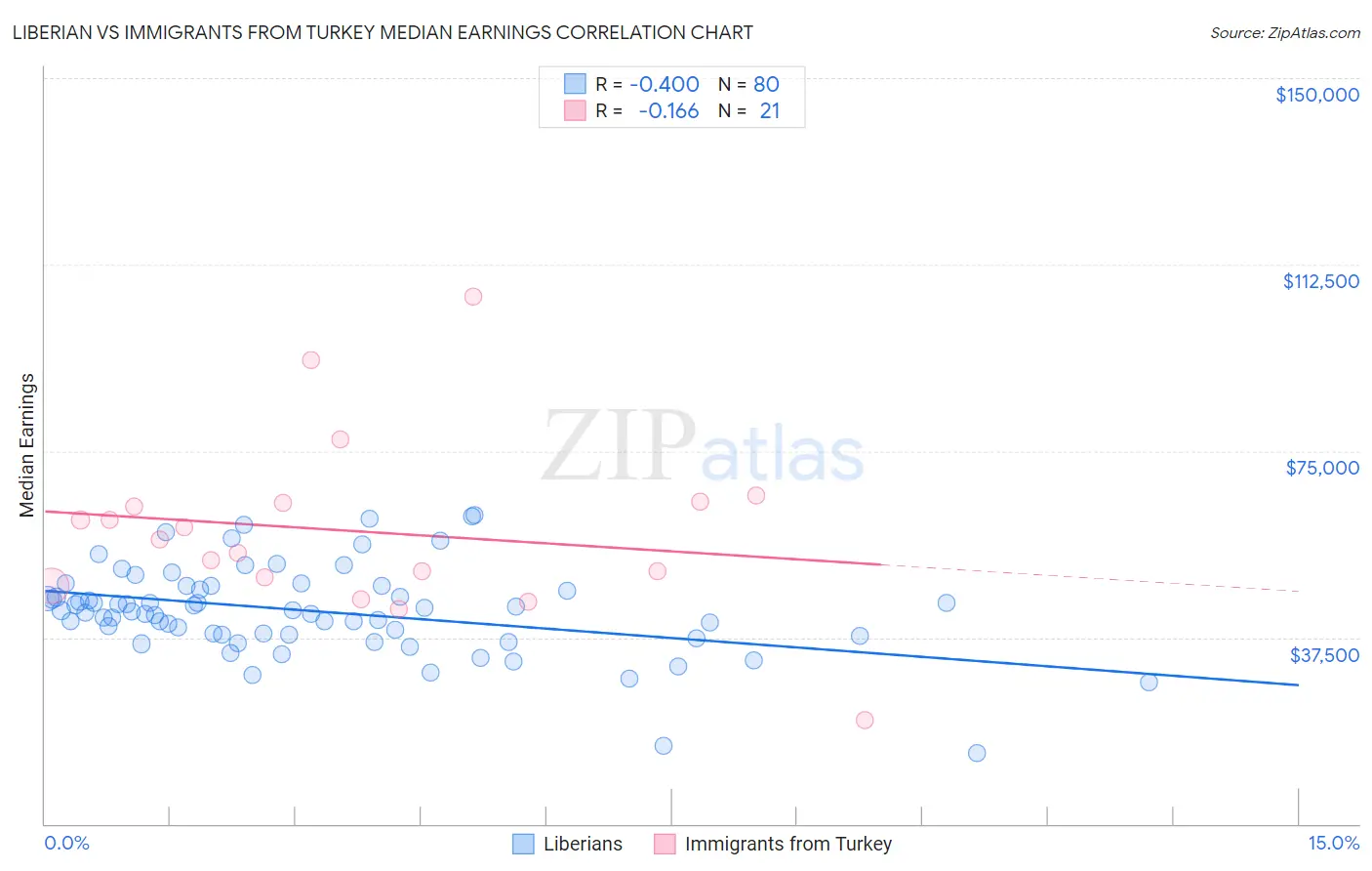 Liberian vs Immigrants from Turkey Median Earnings