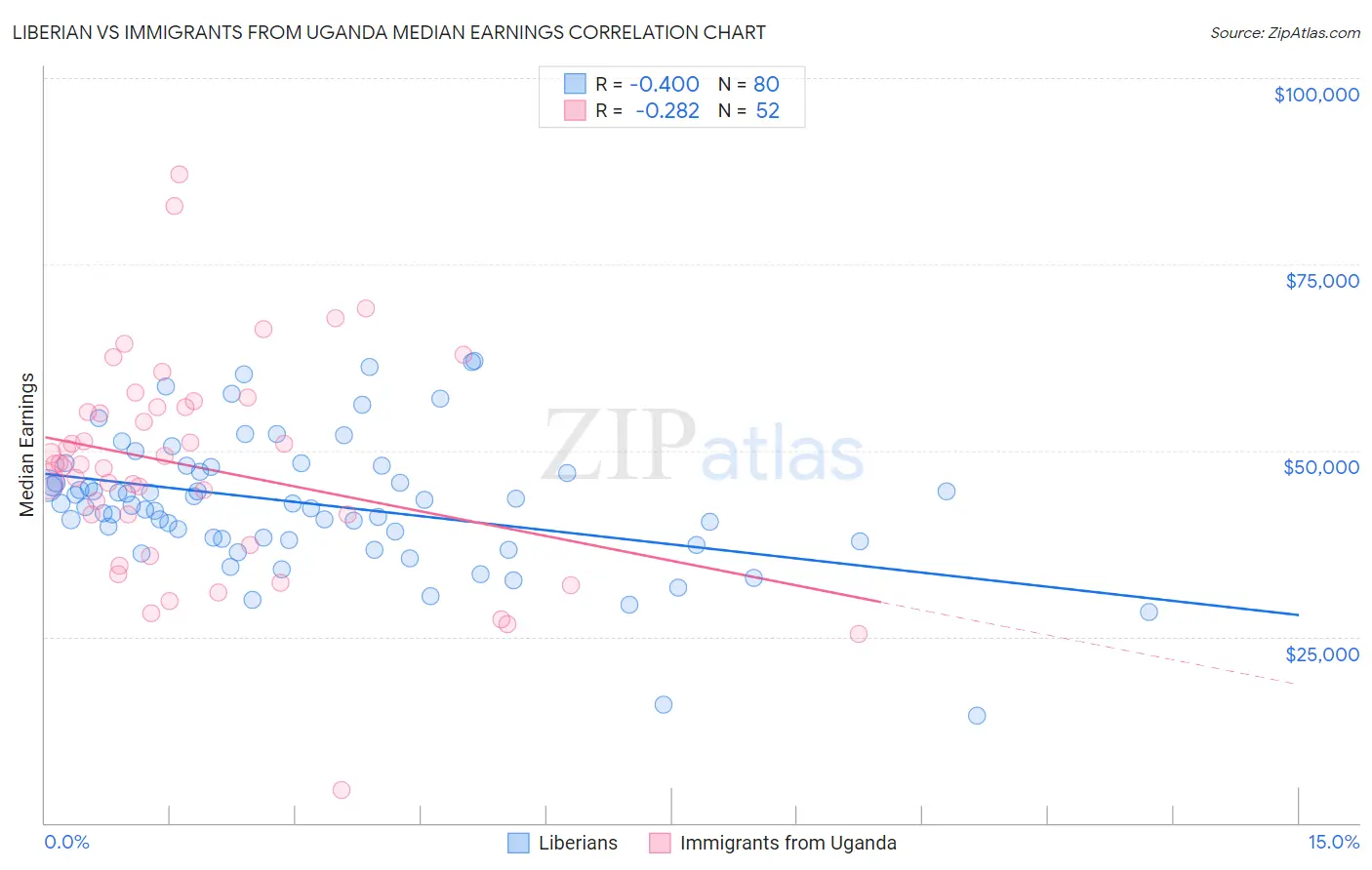 Liberian vs Immigrants from Uganda Median Earnings