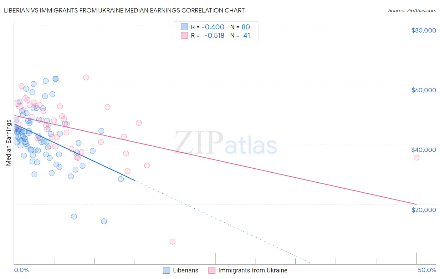 Liberian vs Immigrants from Ukraine Median Earnings