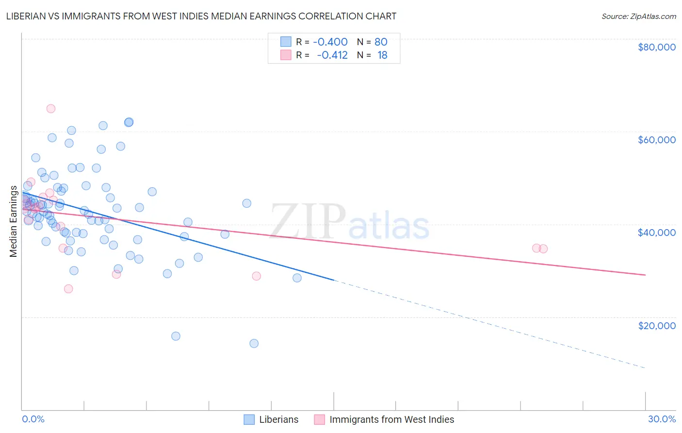 Liberian vs Immigrants from West Indies Median Earnings