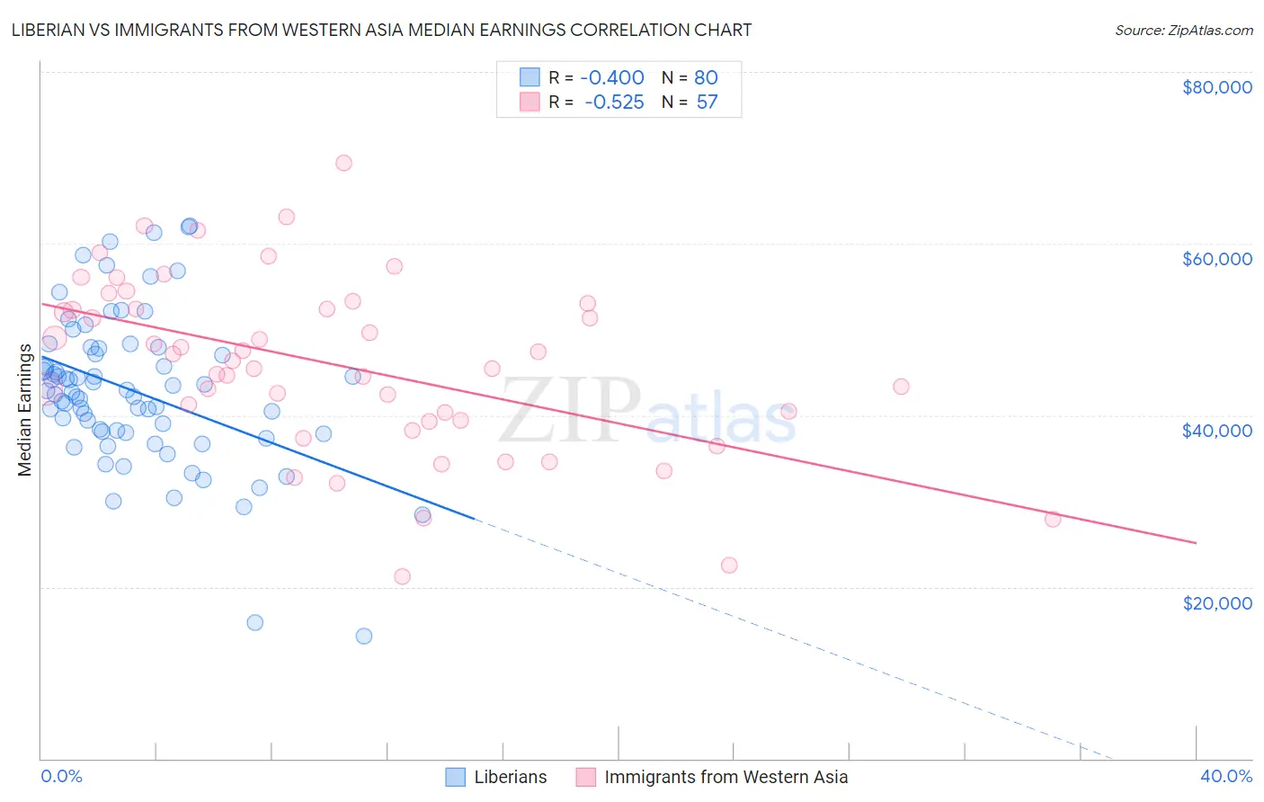 Liberian vs Immigrants from Western Asia Median Earnings