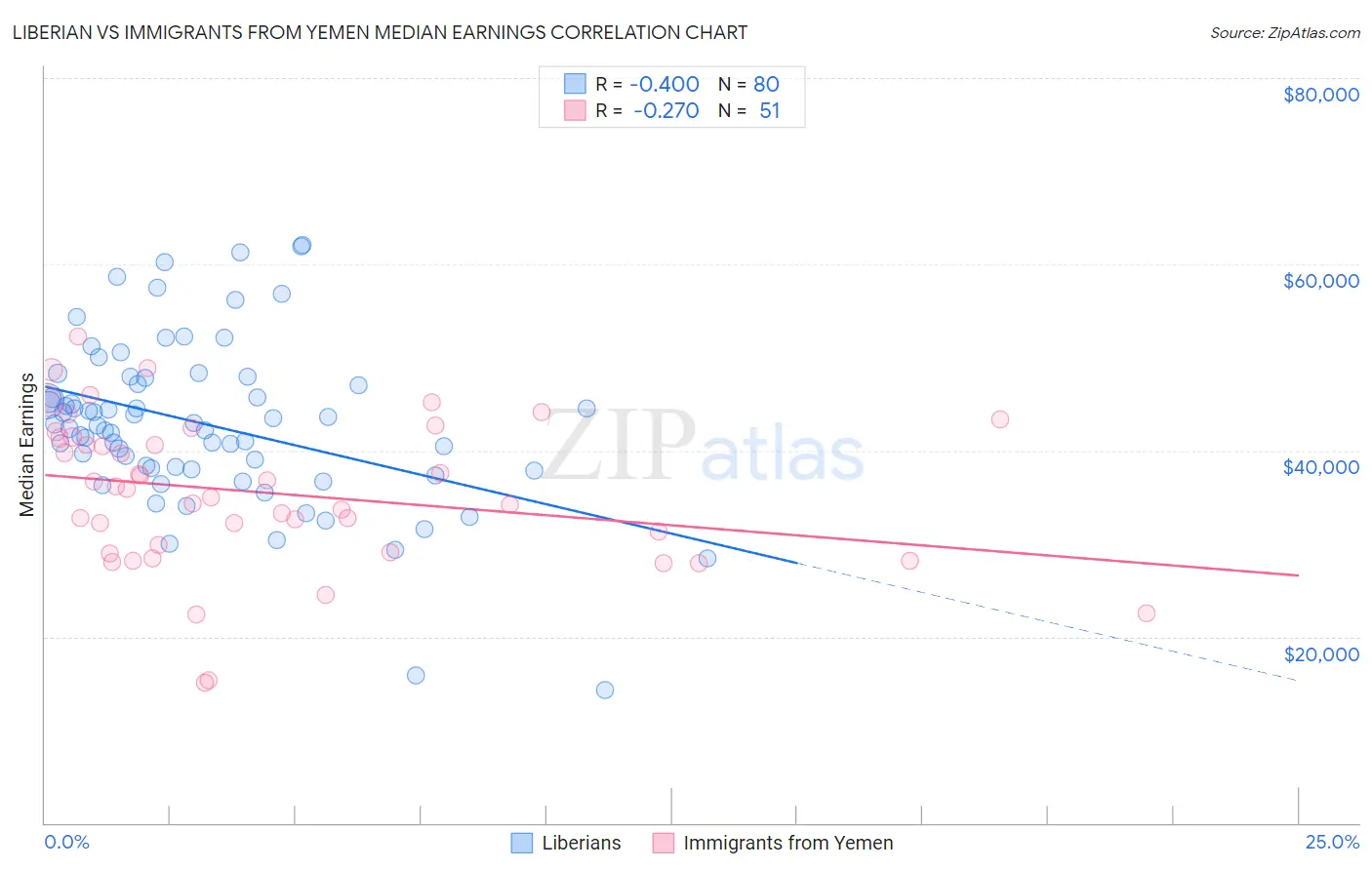 Liberian vs Immigrants from Yemen Median Earnings