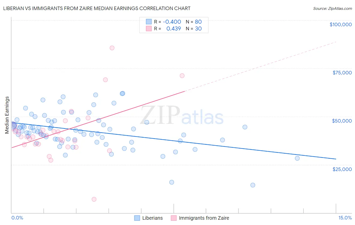 Liberian vs Immigrants from Zaire Median Earnings