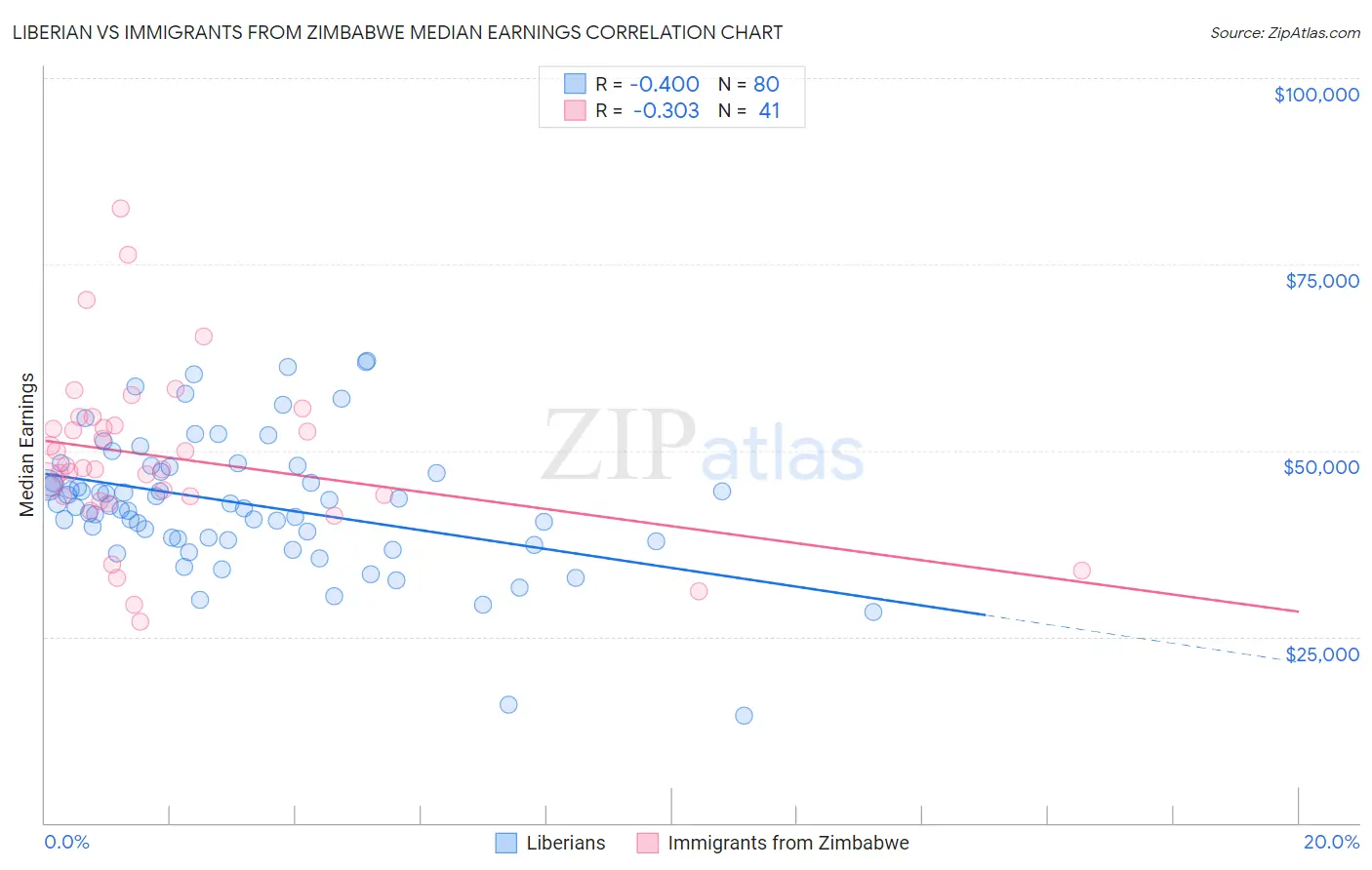 Liberian vs Immigrants from Zimbabwe Median Earnings