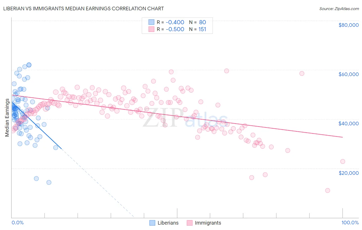 Liberian vs Immigrants Median Earnings