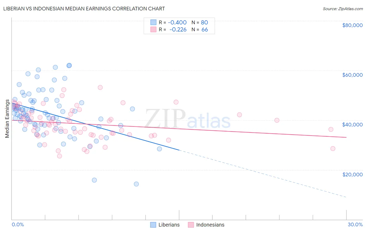Liberian vs Indonesian Median Earnings