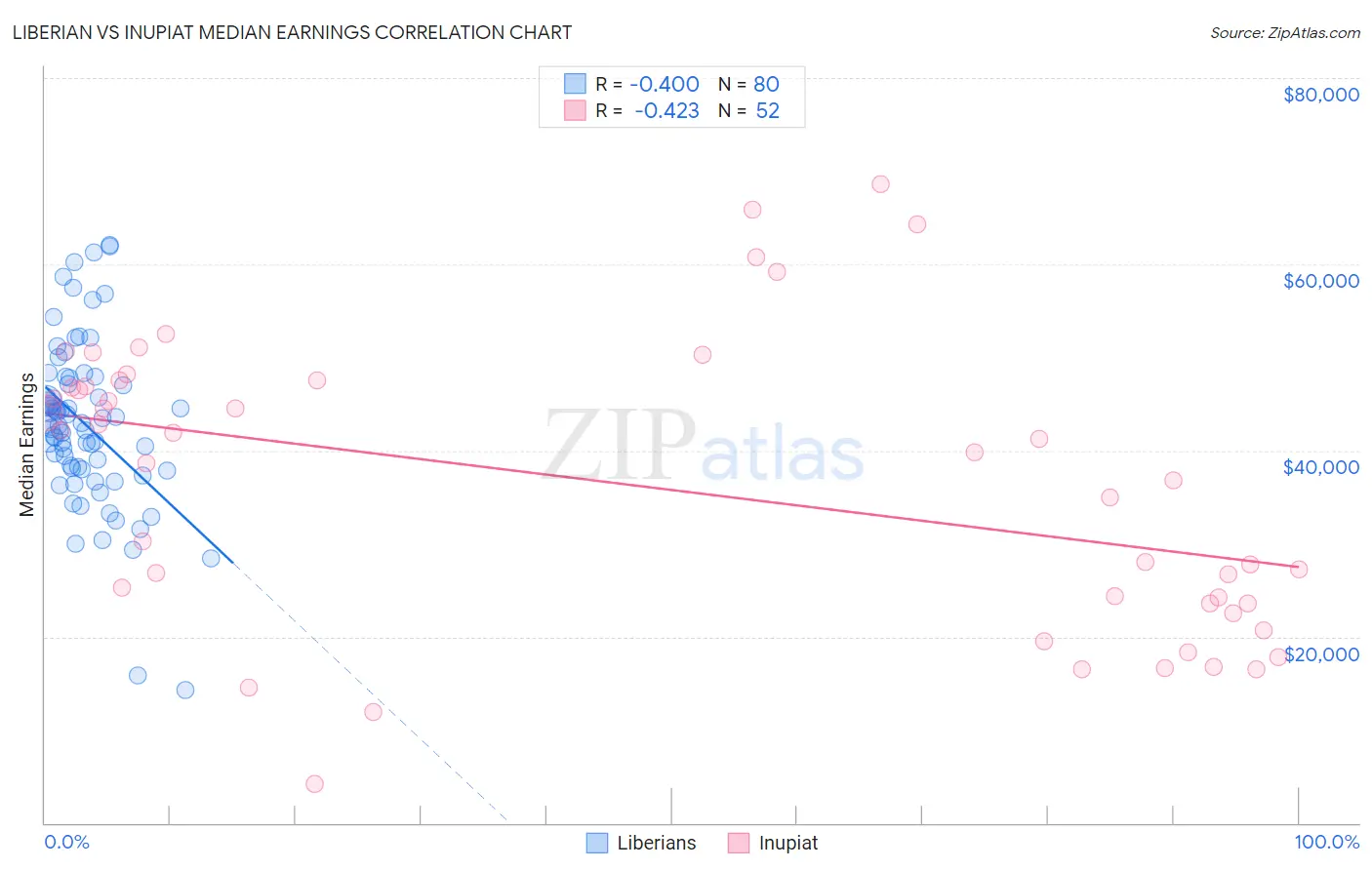 Liberian vs Inupiat Median Earnings