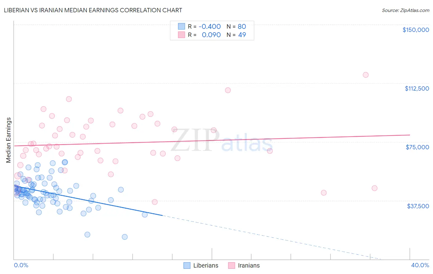 Liberian vs Iranian Median Earnings