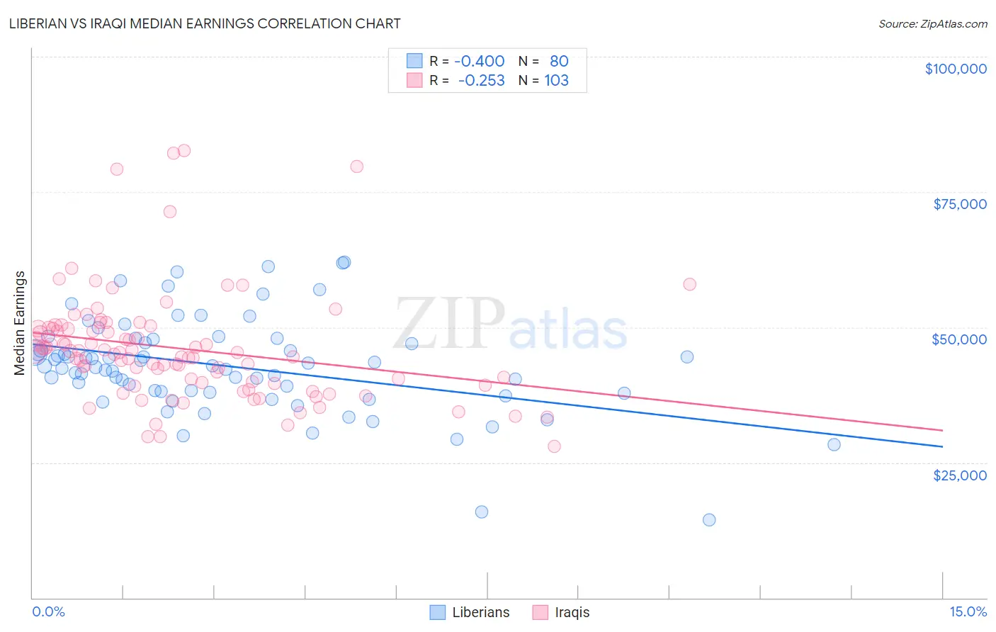 Liberian vs Iraqi Median Earnings