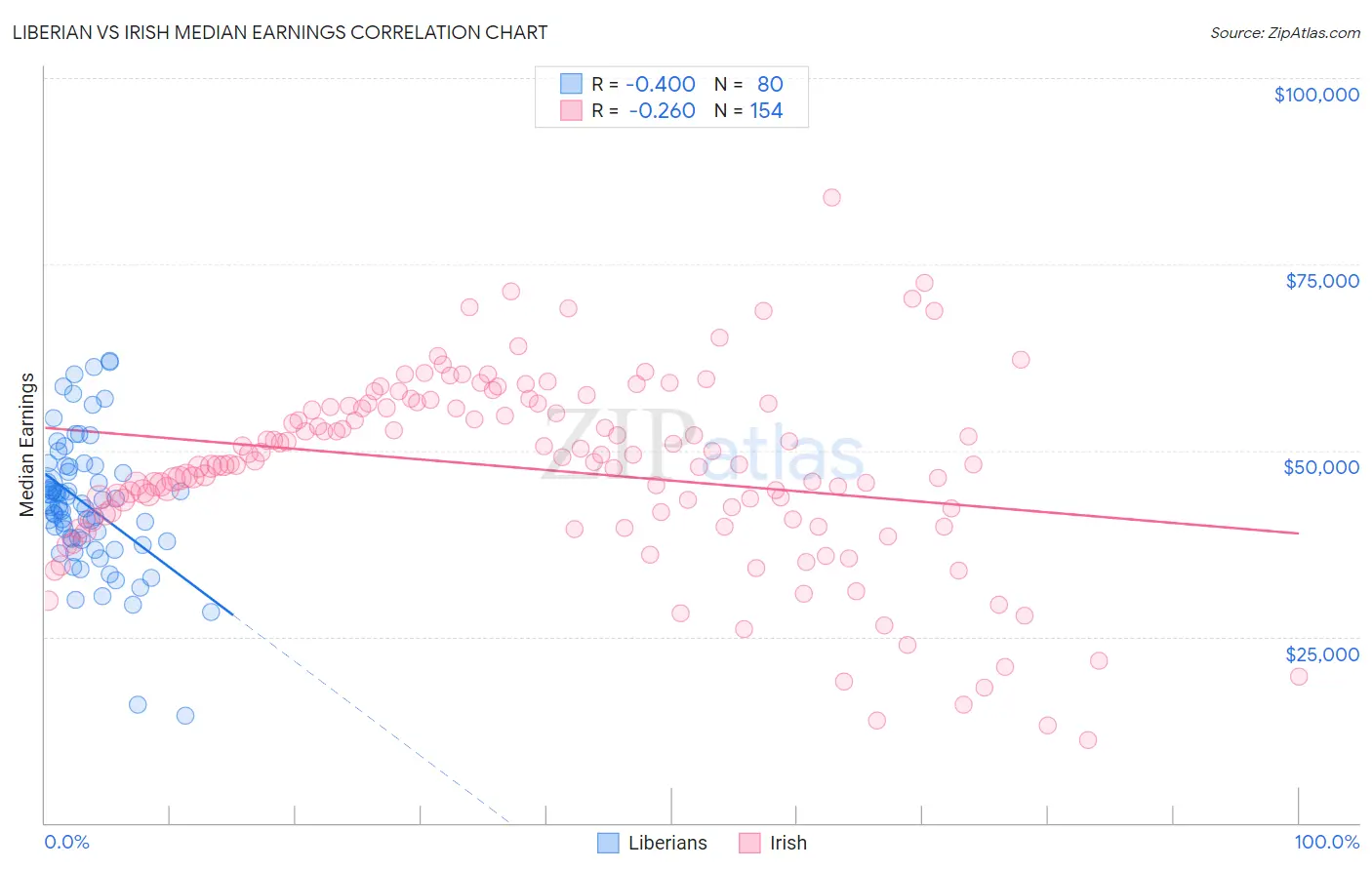 Liberian vs Irish Median Earnings