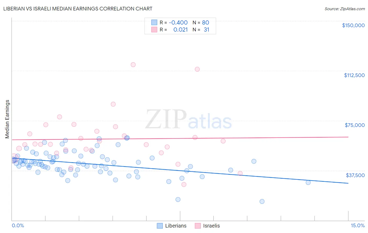 Liberian vs Israeli Median Earnings